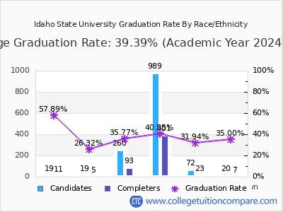 Idaho State University graduation rate by race