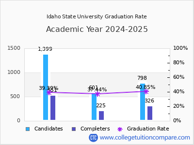 Idaho State University graduation rate by gender