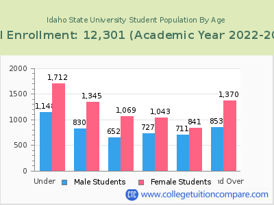 Idaho State University 2023 Student Population by Age chart