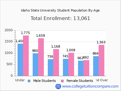 Idaho State University 2025 Student Population by Age chart