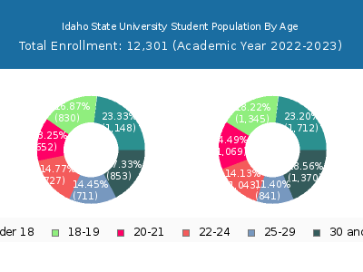 Idaho State University 2023 Student Population Age Diversity Pie chart