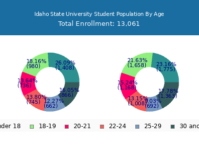 Idaho State University 2025 Student Population Age Diversity Pie chart