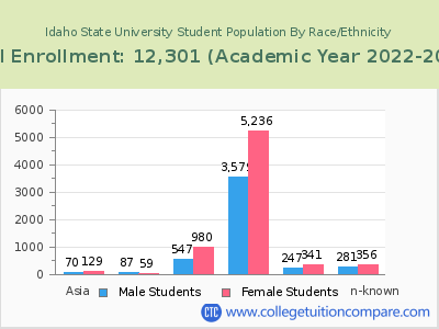 Idaho State University 2023 Student Population by Gender and Race chart