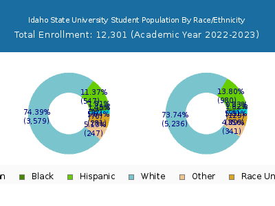 Idaho State University 2023 Student Population by Gender and Race chart
