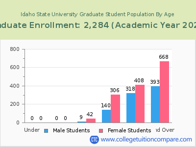 Idaho State University 2023 Graduate Enrollment by Age chart
