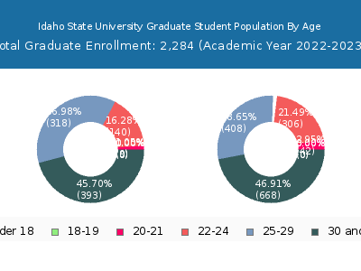 Idaho State University 2023 Graduate Enrollment Age Diversity Pie chart