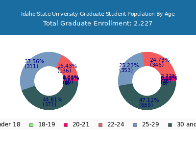 Idaho State University 2025 Graduate Enrollment Age Diversity Pie chart