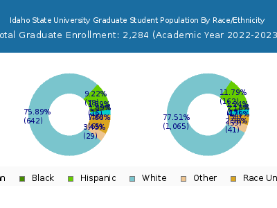 Idaho State University 2023 Graduate Enrollment by Gender and Race chart