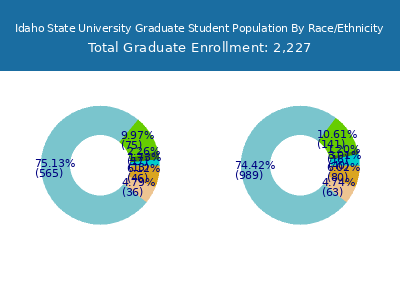 Idaho State University 2025 Graduate Enrollment by Gender and Race chart