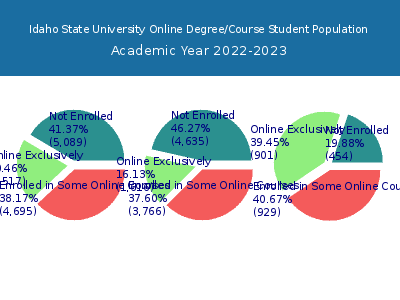 Idaho State University 2023 Online Student Population chart