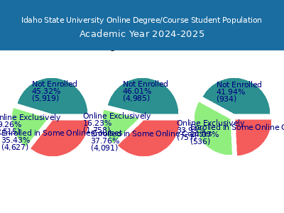 Idaho State University 2025 Online Student Population chart