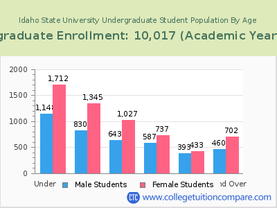 Idaho State University 2023 Undergraduate Enrollment by Age chart