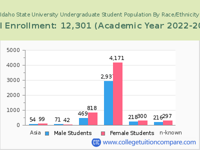 Idaho State University 2023 Undergraduate Enrollment by Gender and Race chart