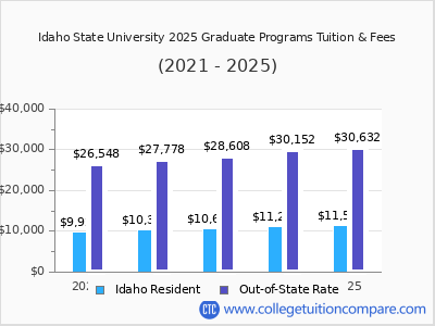 Idaho State University 2025 graduate tuition chart