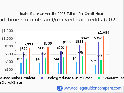 Idaho State University 2025 cost per credit hour chart