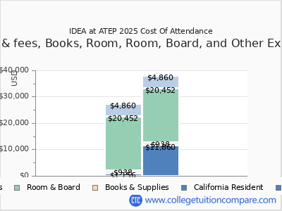 IDEA at ATEP 2025 COA (cost of attendance) chart