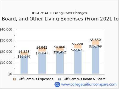 IDEA at ATEP 2025 room & board cost chart