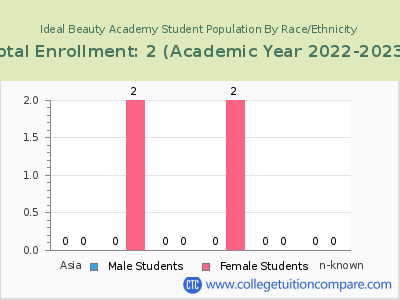 Ideal Beauty Academy 2023 Student Population by Gender and Race chart