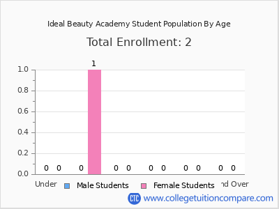 Ideal Beauty Academy 2024 Student Population by Age chart