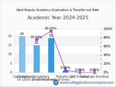 Ideal Beauty Academy 2025 Graduation Rate chart