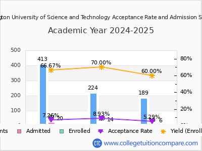 Washington University of Science and Technology 2025 Acceptance Rate By Gender chart
