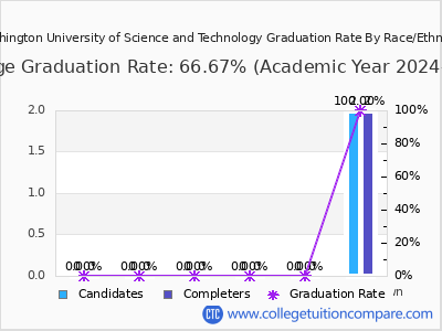 Washington University of Science and Technology graduation rate by race