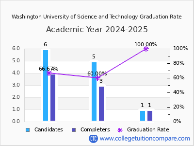 Washington University of Science and Technology graduation rate by gender