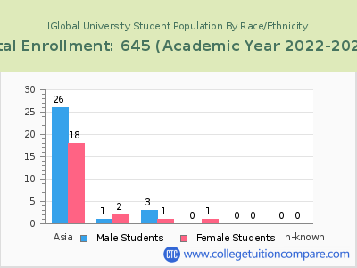 IGlobal University 2023 Student Population by Gender and Race chart