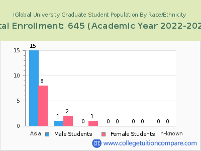 IGlobal University 2023 Graduate Enrollment by Gender and Race chart