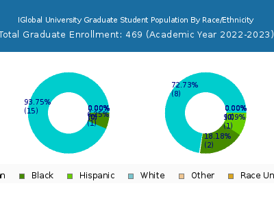 IGlobal University 2023 Graduate Enrollment by Gender and Race chart