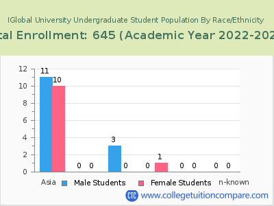 IGlobal University 2023 Undergraduate Enrollment by Gender and Race chart