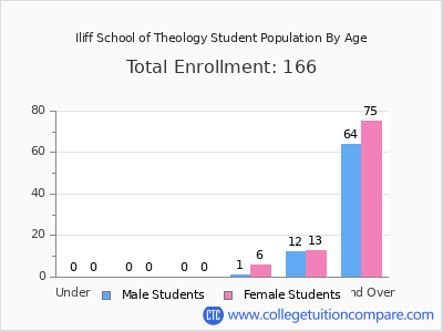 Iliff School of Theology 2024 Student Population by Age chart