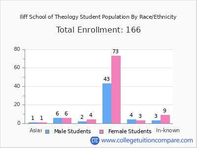 Iliff School of Theology 2025 Student Population by Gender and Race chart