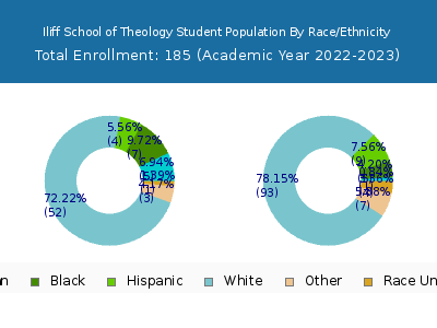 Iliff School of Theology 2023 Student Population by Gender and Race chart