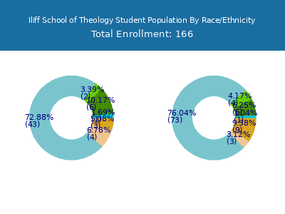 Iliff School of Theology 2025 Student Population by Gender and Race chart