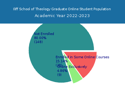 Iliff School of Theology 2023 Online Student Population chart