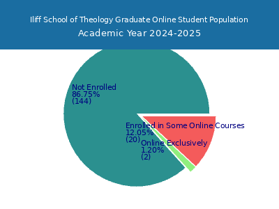 Iliff School of Theology 2025 Online Student Population chart