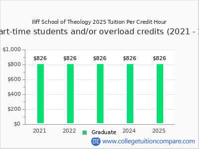 Iliff School of Theology 2025 cost per credit hour chart