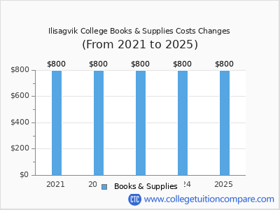 Ilisagvik College 2025 books & supplies cost chart