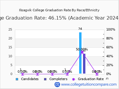 Ilisagvik College graduation rate by race
