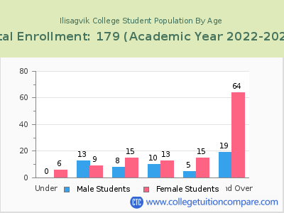 Ilisagvik College 2023 Student Population by Age chart
