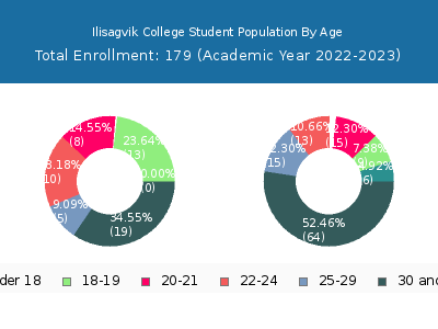 Ilisagvik College 2023 Student Population Age Diversity Pie chart