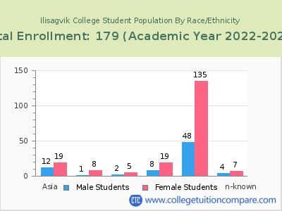 Ilisagvik College 2023 Student Population by Gender and Race chart