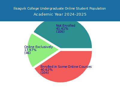 Ilisagvik College 2025 Online Student Population chart