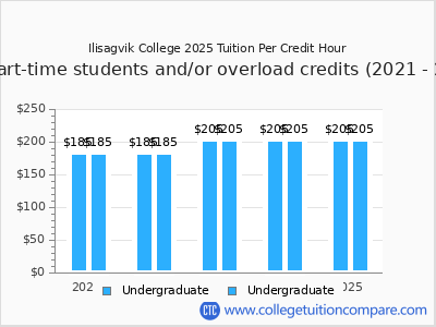 Ilisagvik College 2025 cost per credit hour chart