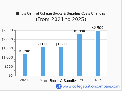 Illinois Central College 2025 books & supplies cost chart