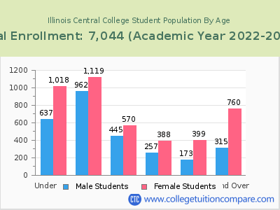 Illinois Central College 2023 Student Population by Age chart