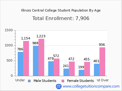Illinois Central College 2025 Student Population by Age chart
