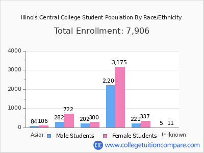 Illinois Central College 2025 Student Population by Gender and Race chart
