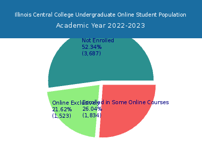 Illinois Central College 2023 Online Student Population chart